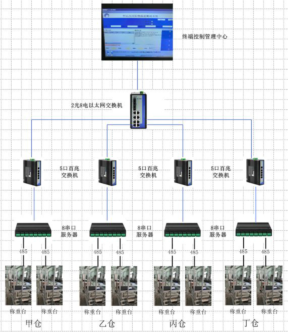 串口服務器在智能物流稱重系統(tǒng)中的拓撲圖.jpg