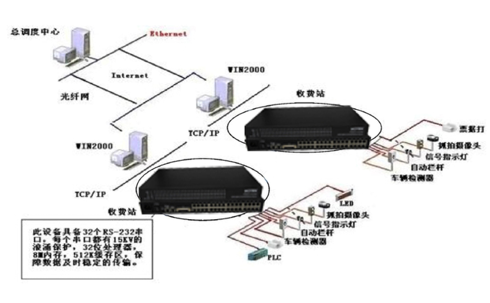 高速公路收費(fèi)監(jiān)控系統(tǒng)解決方案.jpg